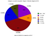 Parchi di divertimento. L’andamento della stagione 2012